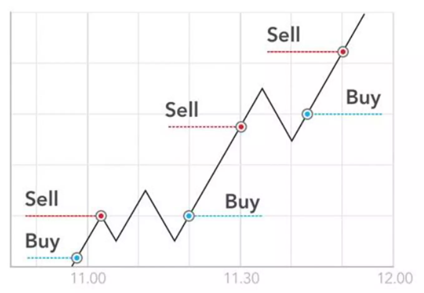 下圖顯示了超短線交易者如何在短時間內根據市場波動買入和賣出倉位。